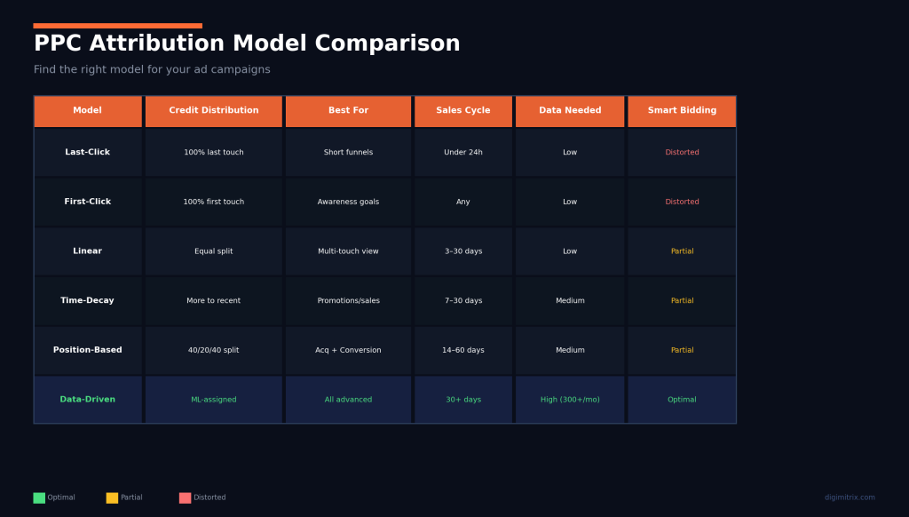 PPC attribution model comparison table showing credit distribution, best use case, sales cycle, data requirements, and Smart Bidding impact for all 6 models.