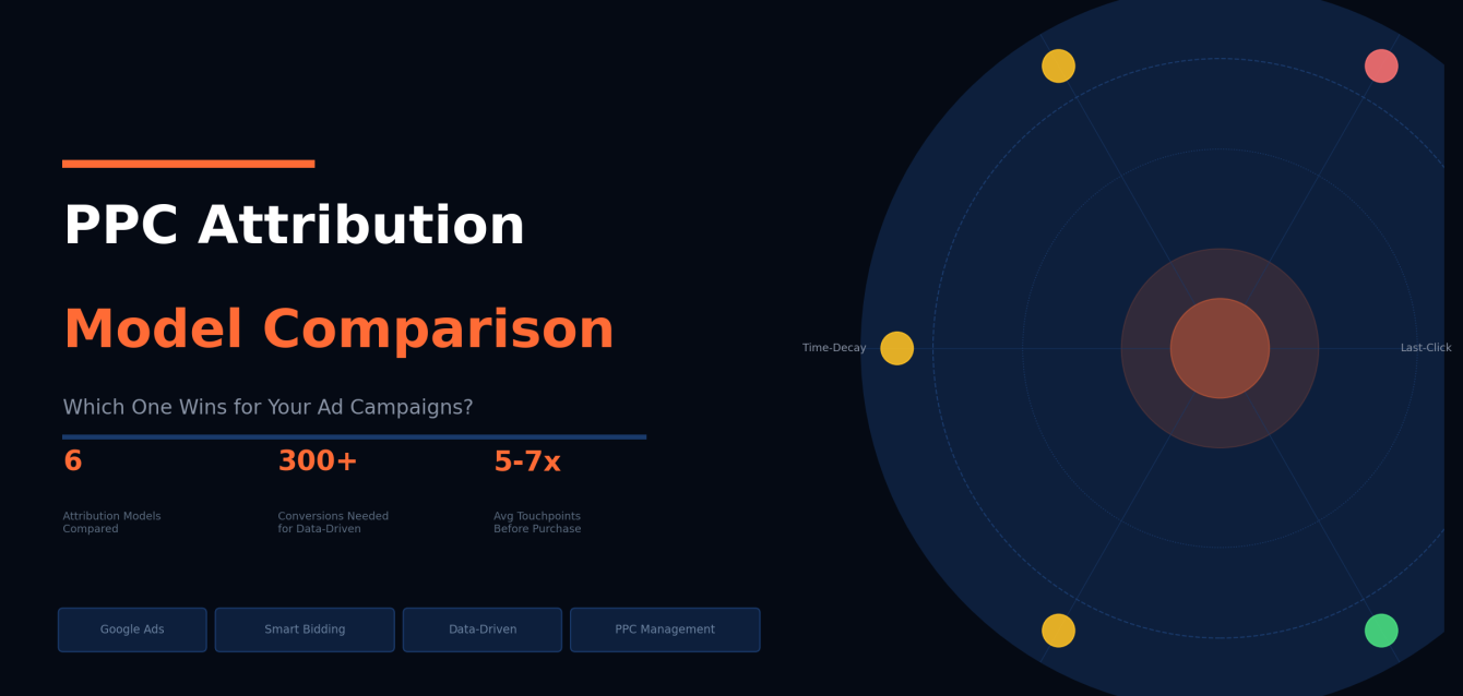 ppc_attribution_featured_image PPC attribution model comparison. blog featured image by digimitrix.