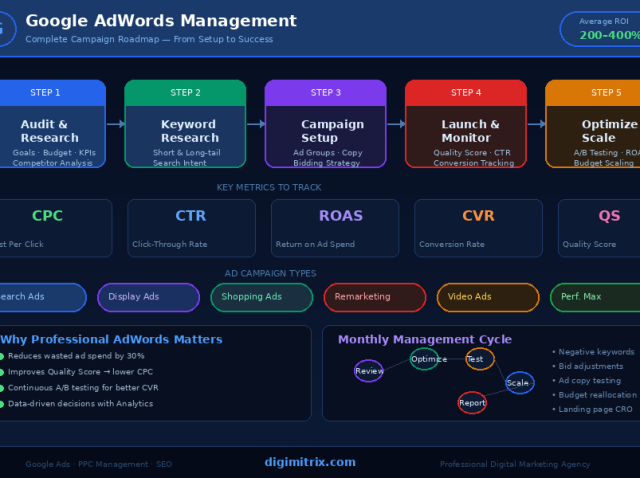 adwords_roadmap_digimitrix (1) adwords_roadmap_digimitrix (1)