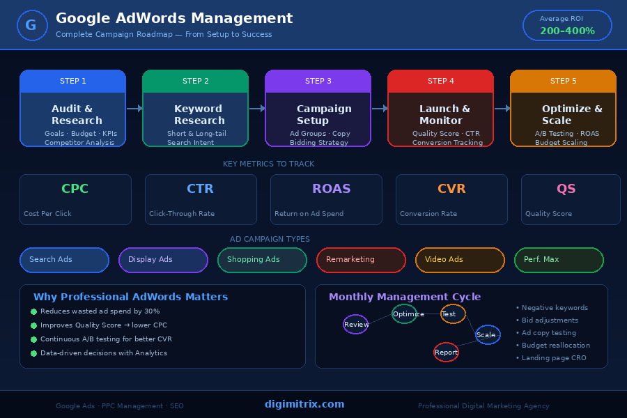 adwords_roadmap_digimitrix (1)