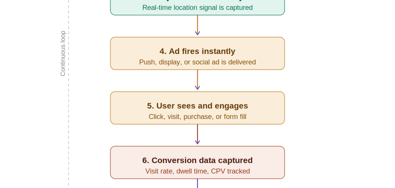 geofencing_ads_flowchart geofencing_ads_flowchart