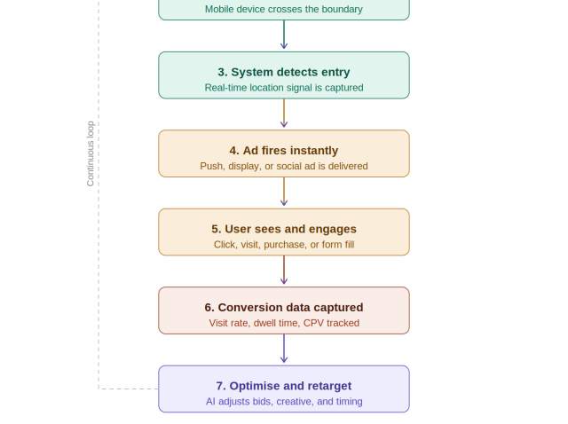 geofencing_ads_flowchart geofencing_ads_flowchart