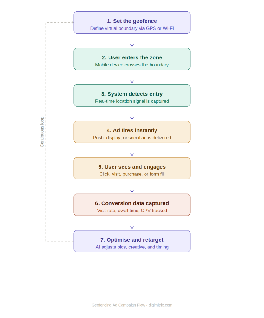 Geofencing Ads 2026