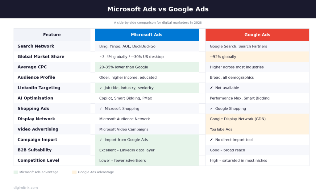 Google Ads vs Microsoft Ads - Digimitrix 2026