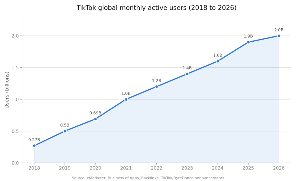 TikTok's global monthly active users (MAU) from 2018 through 2026 chart- for Tiktok Ads Importance
