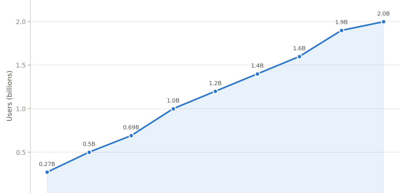 tiktok-mau-growth-2018-2026 (1)